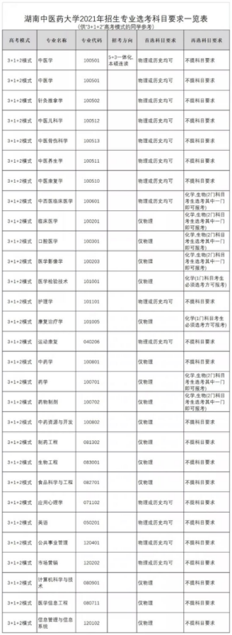 湖南中医药大学本科各专业选考科目