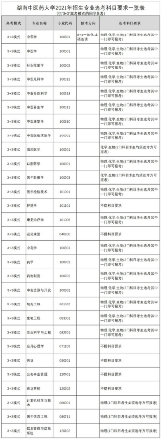 湖南中医药大学本科各专业选考科目